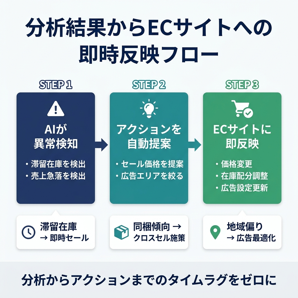 AIが異常検知からアクション提案、ECサイトへの即時反映までの3ステップフローとユースケース例