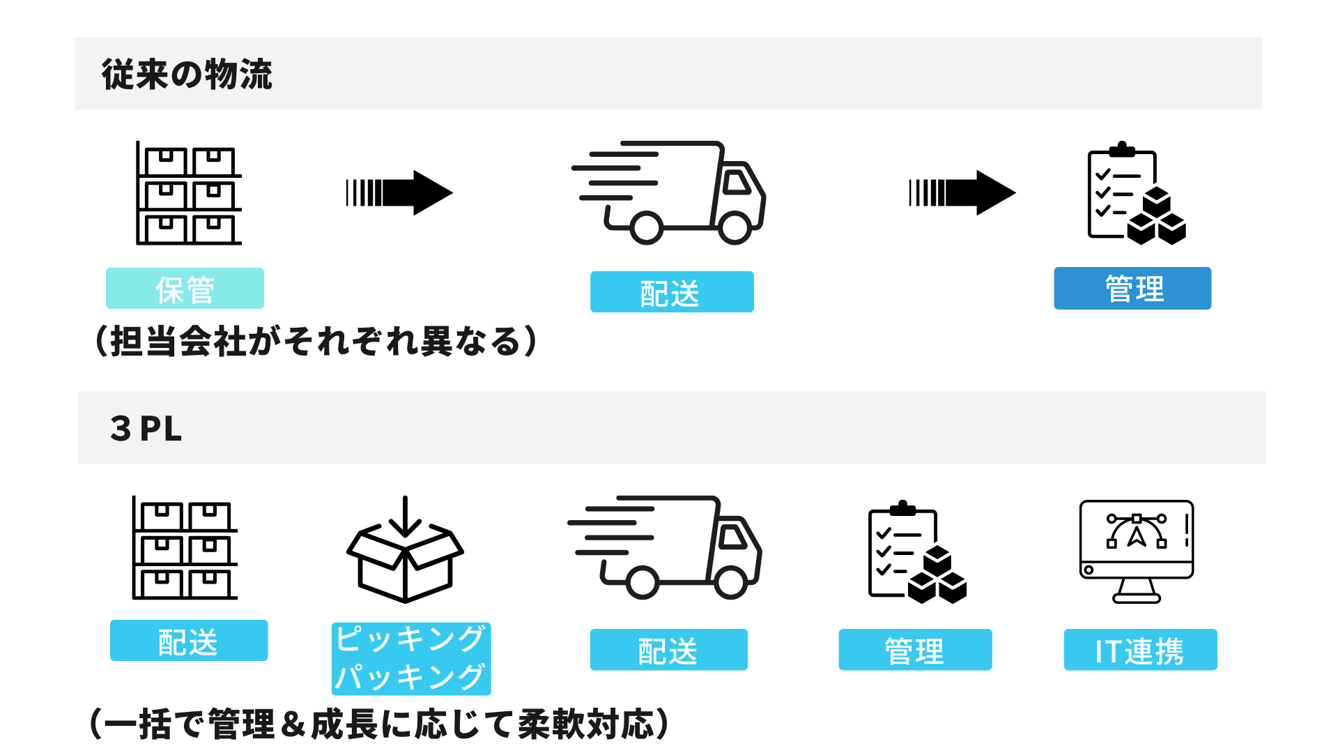 従来の物流と3PLの違いを比較した図解