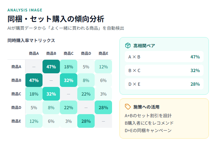 商品A〜Eの同時購入率を示すマトリックスと、高相関ペアの特定・施策への活用例