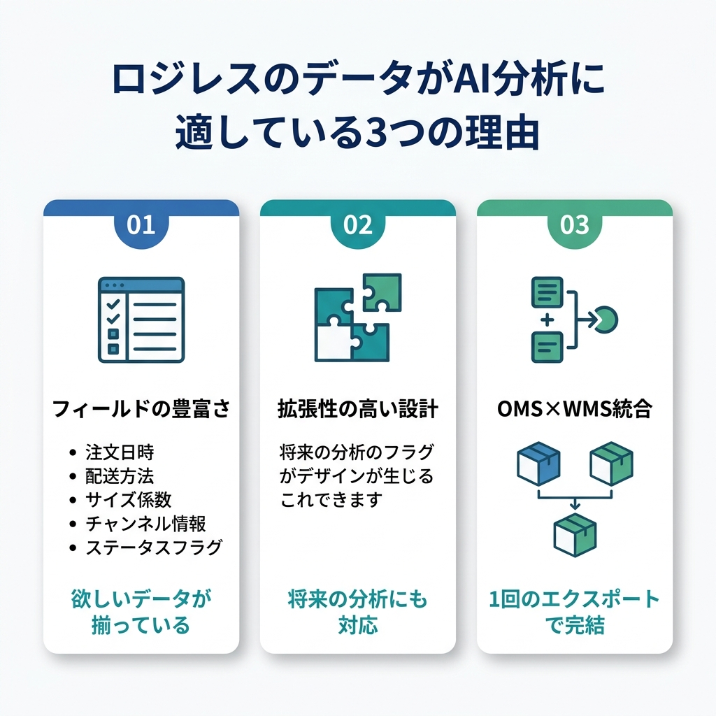 ロジレスのデータがAI分析に適している3つの理由を示すカード — フィールドの豊富さ、拡張性の高い設計、OMS×WMS統合