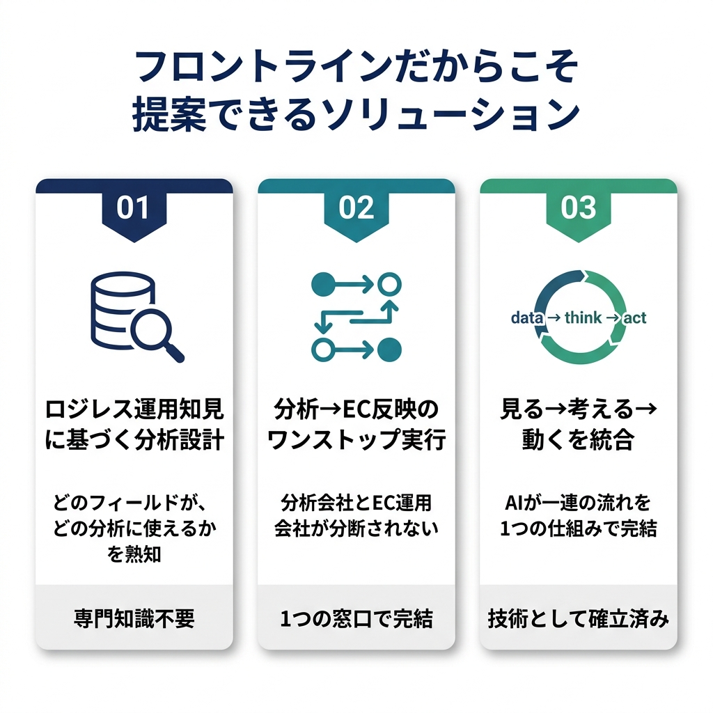 フロントラインの3つの強みを示すカード — ロジレス運用知見、ワンストップ実行、見る→考える→動くの統合
