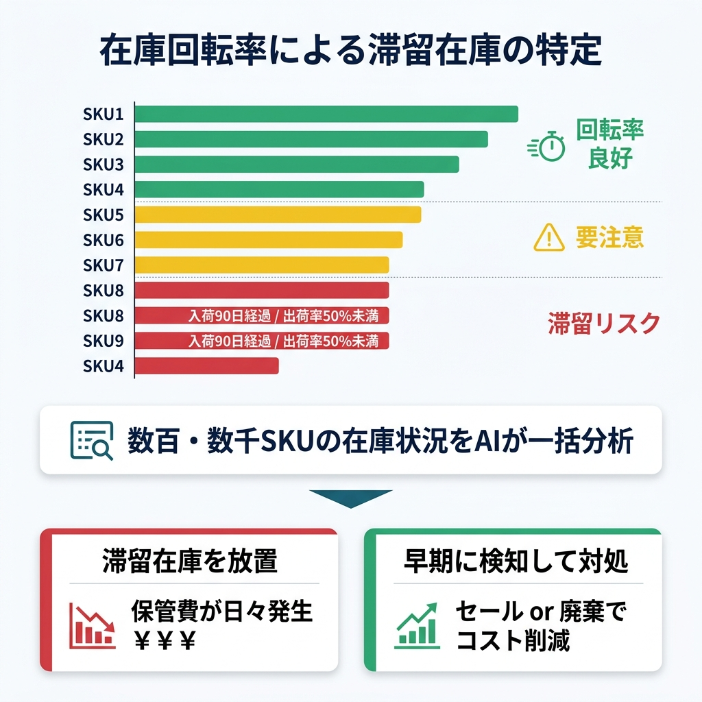 SKUごとの在庫回転率を良好・要注意・滞留リスクに分類し、早期対処と放置の損失差を示す図