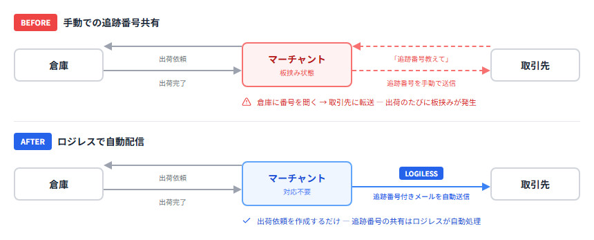 倉庫・マーチャント・取引先の3者間で追跡番号の問い合わせが手動で発生している従来フローと、ロジレスの自動配信で板挟みが解消される自動化フローを比較した図