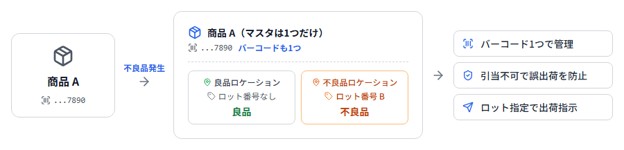 商品Aのマスタを1つに保ったまま、良品ロケーションと不良品ロケーション（ロット番号B）で区分管理する推奨構成を示した図