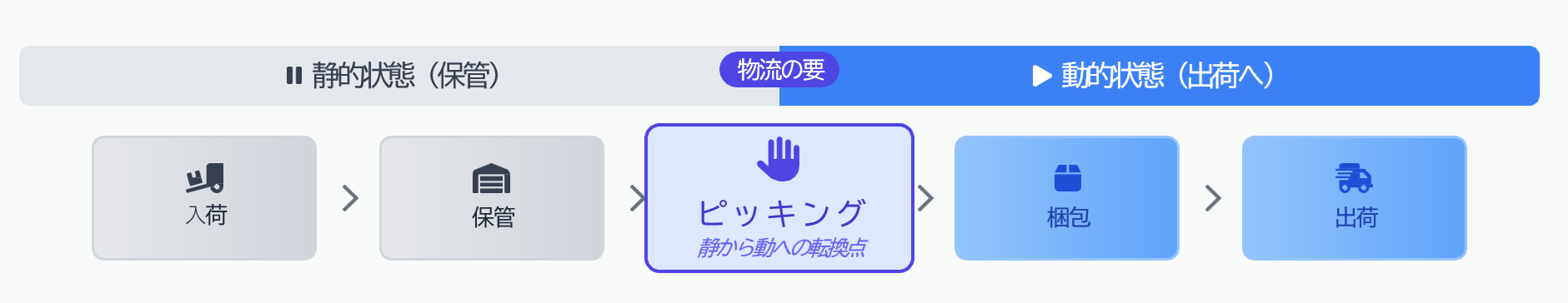 物流プロセス全体におけるピッキングの位置づけのワークフロー図