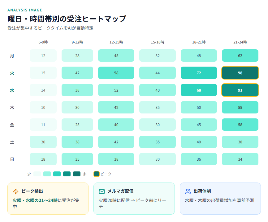 曜日×時間帯の受注件数ヒートマップ — 火曜・水曜の21〜24時がピークであることを示す図