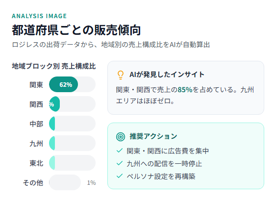 地域ブロック別の売上構成比を示す横棒グラフと、AIが検出したインサイト・推奨アクション
