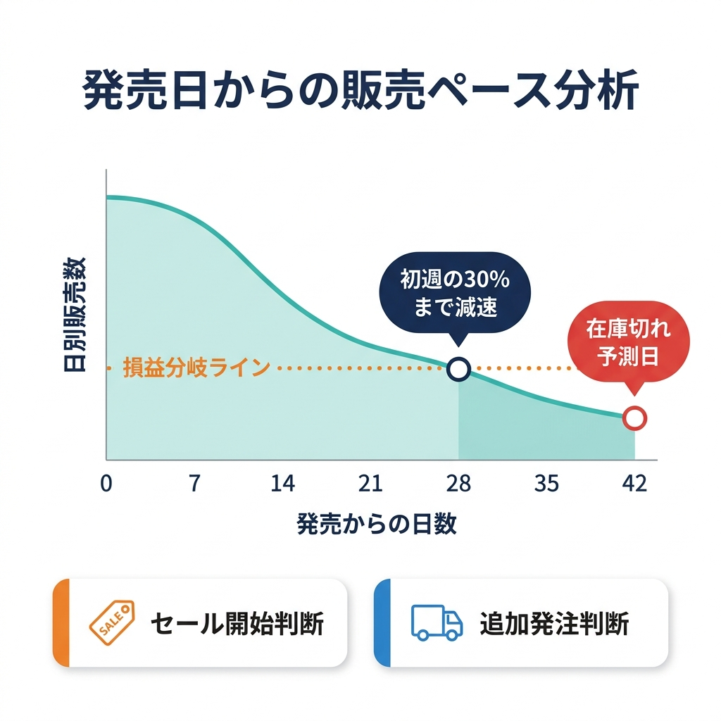発売日から42日間の日別販売数の推移と、減速ポイント・在庫切れ予測を示す折れ線チャート