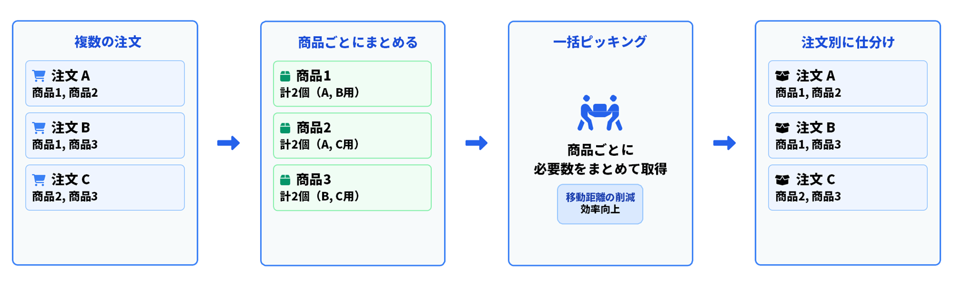 トータルピッキング(種まき方式)の説明